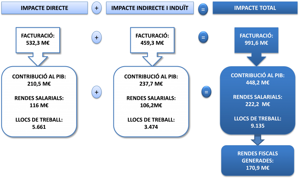 estimacio-impacte-economic-activitat-ports-generalitat-economia-catalana-2014
